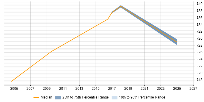 Contractor hourly rate distribution trend for Data Business Analyst job vacancies in the East of England