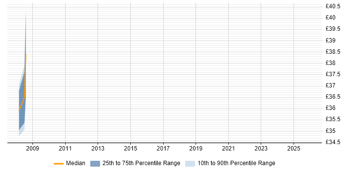 Contractor hourly rate distribution trend for Data Centre Manager job vacancies in the East of England