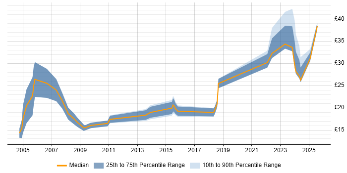 Contractor hourly rate distribution trend for jobs in the East of England citing Data Collection Contractor hourly rate distribution trend for jobs in the East of England citing Data Collection