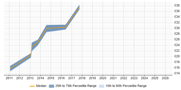 Contractor hourly rate distribution trend for jobs in the East of England citing Data Deduplication