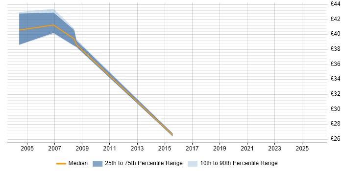 Contractor hourly rate distribution trend for jobs in the East of England citing Data Design
