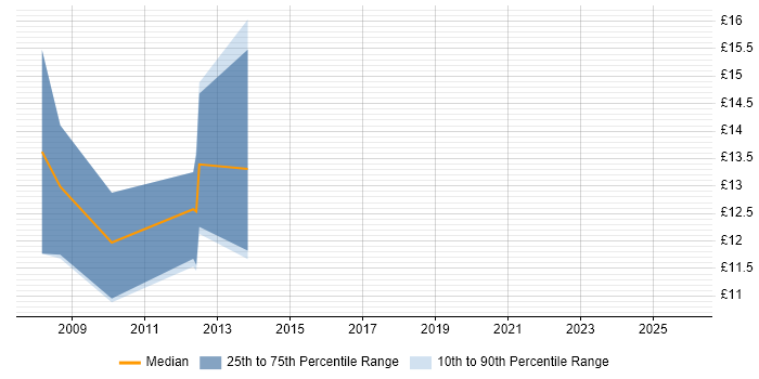 Contractor hourly rate distribution trend for jobs in the East of England citing Data Encryption