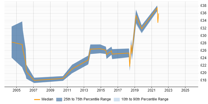 Contractor hourly rate distribution trend for jobs in the East of England citing Data Extraction
