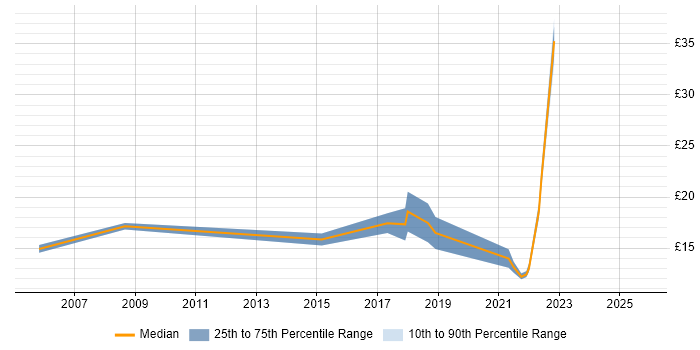 Contractor hourly rate distribution trend for jobs in the East of England citing Data Interpretation