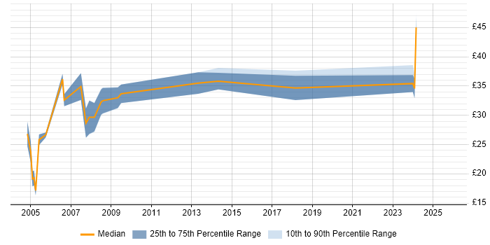 Contractor hourly rate distribution trend for Data Manager job vacancies in the East of England