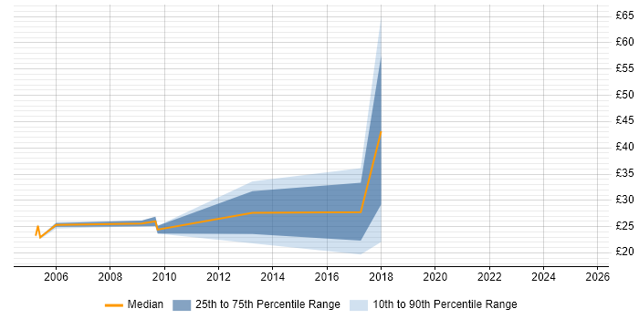 Contractor hourly rate distribution trend for jobs in the East of England citing Data Mapping Contractor hourly rate distribution trend for jobs in the East of England citing Data Mapping