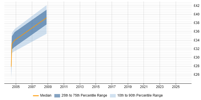 Contractor hourly rate distribution trend for Data Migration Analyst job vacancies in the East of England