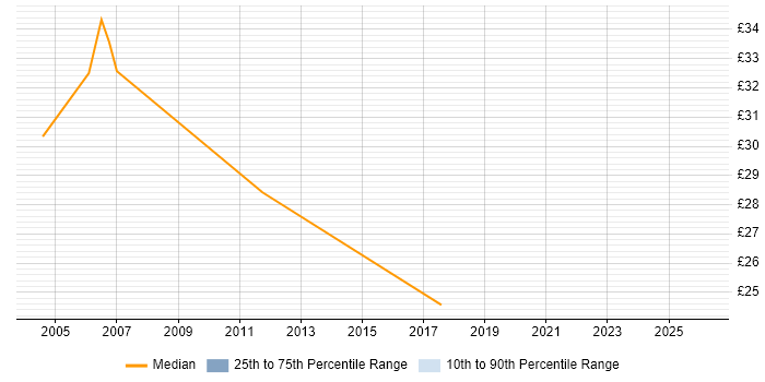 Contractor hourly rate distribution trend for Data Modeller job vacancies in the East of England