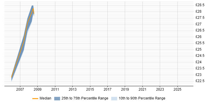 Contractor hourly rate distribution trend for jobs in the East of England citing Data ONTAP