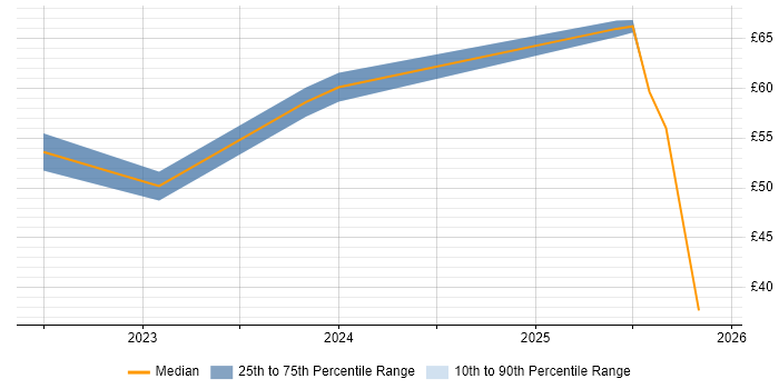 Contractor hourly rate distribution trend for jobs in the East of England citing Data Pipeline