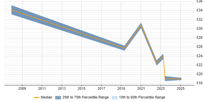 Contractor hourly rate distribution trend for jobs in the East of England citing Data Privacy Contractor hourly rate distribution trend for jobs in the East of England citing Data Privacy