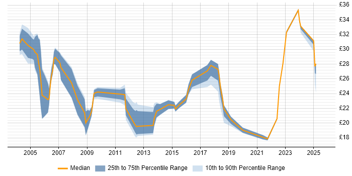Contractor hourly rate distribution trend for jobs in the East of England citing Data Quality