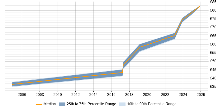 Contractor hourly rate distribution trend for jobs in the East of England citing Data Strategy