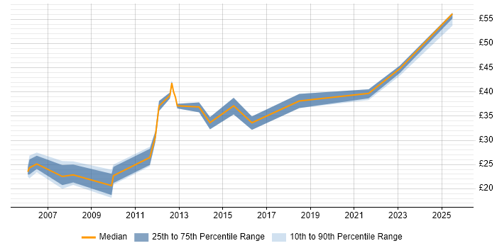 Contractor hourly rate distribution trend for jobs in the East of England citing Data Structures