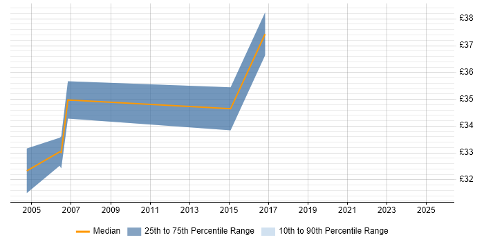 Contractor hourly rate distribution trend for jobs in the East of England citing Data Transformation Contractor hourly rate distribution trend for jobs in the East of England citing Data Transformation