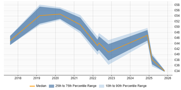Contractor hourly rate distribution trend for jobs in the East of England citing Data Visualisation
