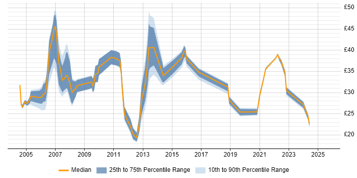 Contractor hourly rate distribution trend for jobs in the East of England citing Data Warehouse