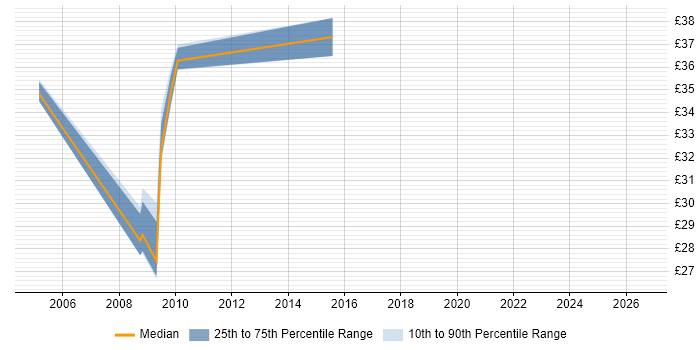 Contractor hourly rate distribution trend for jobs in the East of England citing Database Security