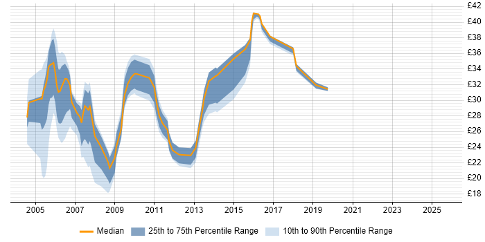 Contractor hourly rate distribution trend for DBA job vacancies in the East of England Contractor hourly rate distribution trend for DBA job vacancies in the East of England