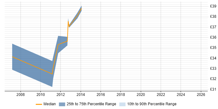 Contractor hourly rate distribution trend for jobs in the East of England citing Debian