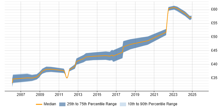 Contractor hourly rate distribution trend for jobs in the East of England citing Def Stans