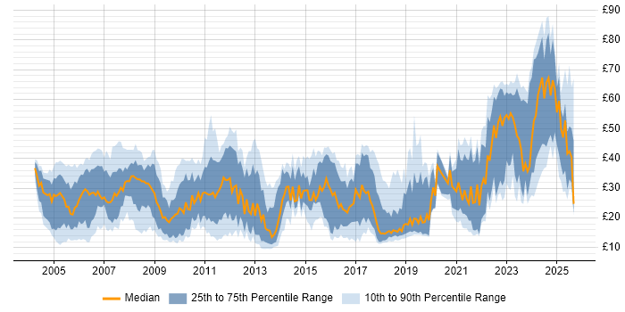 Contractor hourly rate distribution trend for jobs in the East of England citing Degree