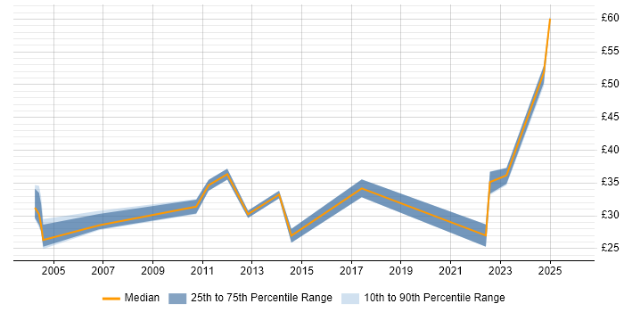 Contractor hourly rate distribution trend for Delivery Manager job vacancies in the East of England