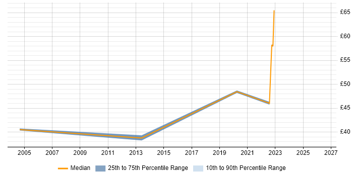 Contractor hourly rate distribution trend for jobs in the East of England citing Demand Management