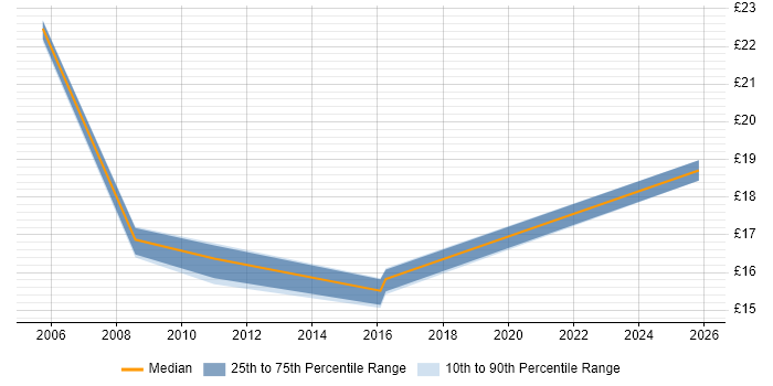 Contractor hourly rate distribution trend for Deployment Analyst job vacancies in the East of England