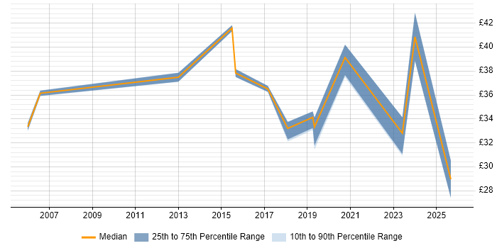 Contractor hourly rate distribution trend for jobs in the East of England citing Deployment Automation