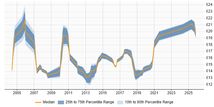 Contractor hourly rate distribution trend for Deployment Engineer job vacancies in the East of England