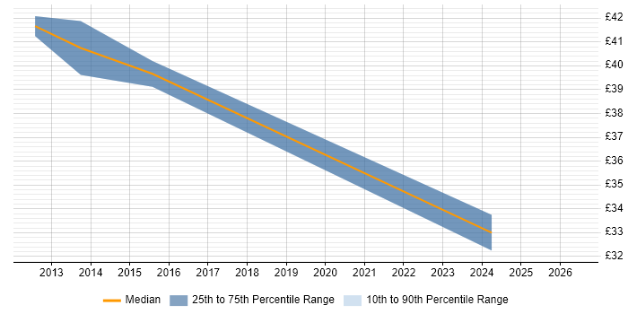 Contractor hourly rate distribution trend for Deployment Project Manager job vacancies in the East of England