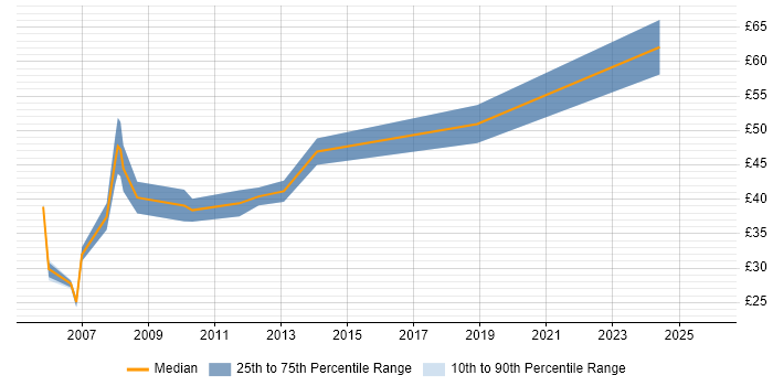 Contractor hourly rate distribution trend for jobs in the East of England citing Design for Test
