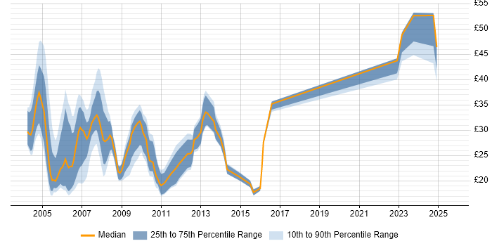 Contractor hourly rate distribution trend for Designer job vacancies in the East of England