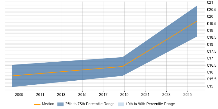 Contractor hourly rate distribution trend for Deskside Technician job vacancies in the East of England