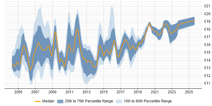 Contractor hourly rate distribution trend for Desktop Engineer job vacancies in the East of England