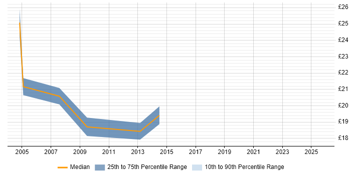Contractor hourly rate distribution trend for Desktop Support Team Leader job vacancies in the East of England