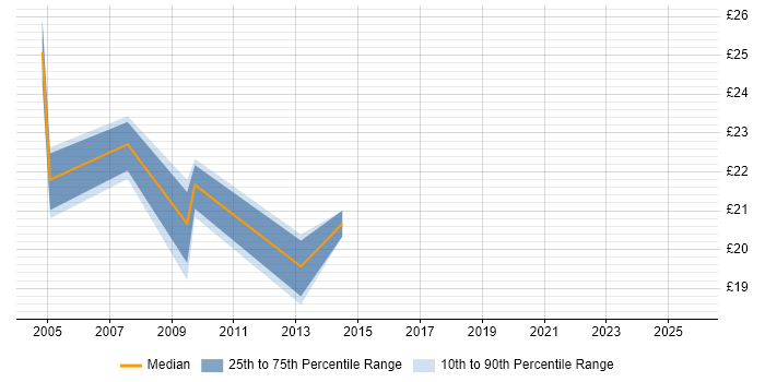 Contractor hourly rate distribution trend for Desktop Team Leader job vacancies in the East of England Contractor hourly rate distribution trend for Desktop Team Leader job vacancies in the East of England