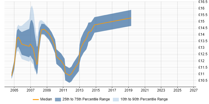 Contractor hourly rate distribution trend for Desktop Technician job vacancies in the East of England