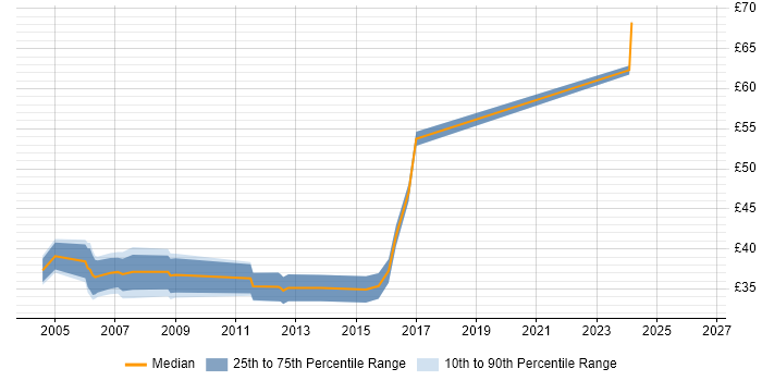 Contractor hourly rate distribution trend for Developer/Software Engineer job vacancies in the East of England