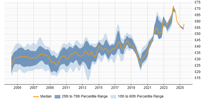 Contractor hourly rate distribution trend for Developer job vacancies in the East of England