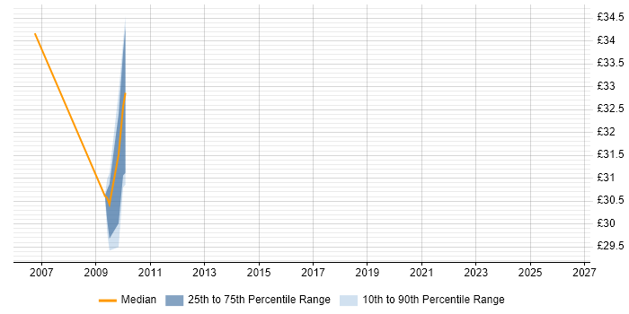 Contractor hourly rate distribution trend for Development DBA job vacancies in the East of England