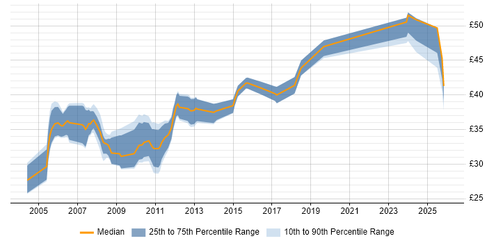 Contractor hourly rate distribution trend for Development Engineer job vacancies in the East of England