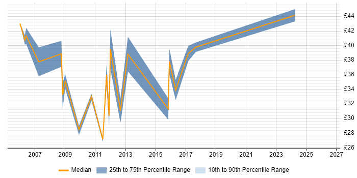 Contractor hourly rate distribution trend for Development Manager job vacancies in the East of England