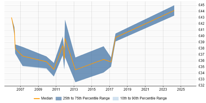 Contractor hourly rate distribution trend for Development Project Manager job vacancies in the East of England