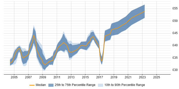 Contractor hourly rate distribution trend for jobs in the East of England citing Device Driver