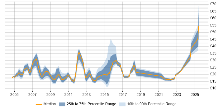 Contractor hourly rate distribution trend for jobs in the East of England citing DHCP Contractor hourly rate distribution trend for jobs in the East of England citing DHCP