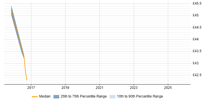 Contractor hourly rate distribution trend for Digital Architect job vacancies in the East of England