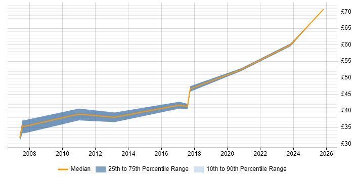 Contractor hourly rate distribution trend for Digital Hardware Engineer job vacancies in the East of England