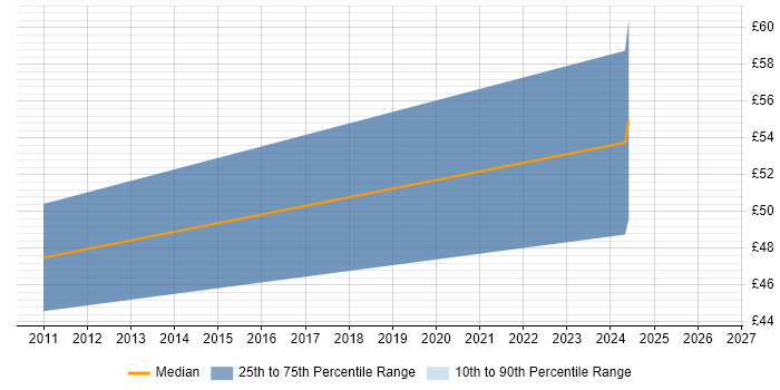 Contractor hourly rate distribution trend for Digital IC Design Engineer job vacancies in the East of England